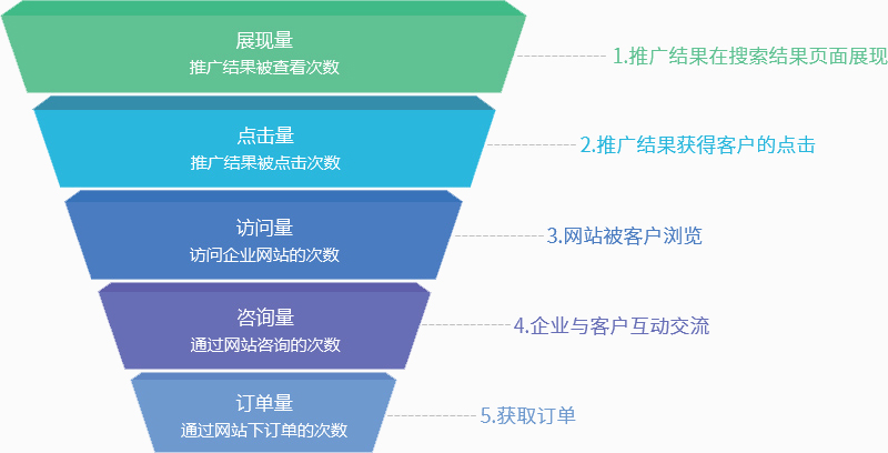 百脑汇SEO网站排名优化